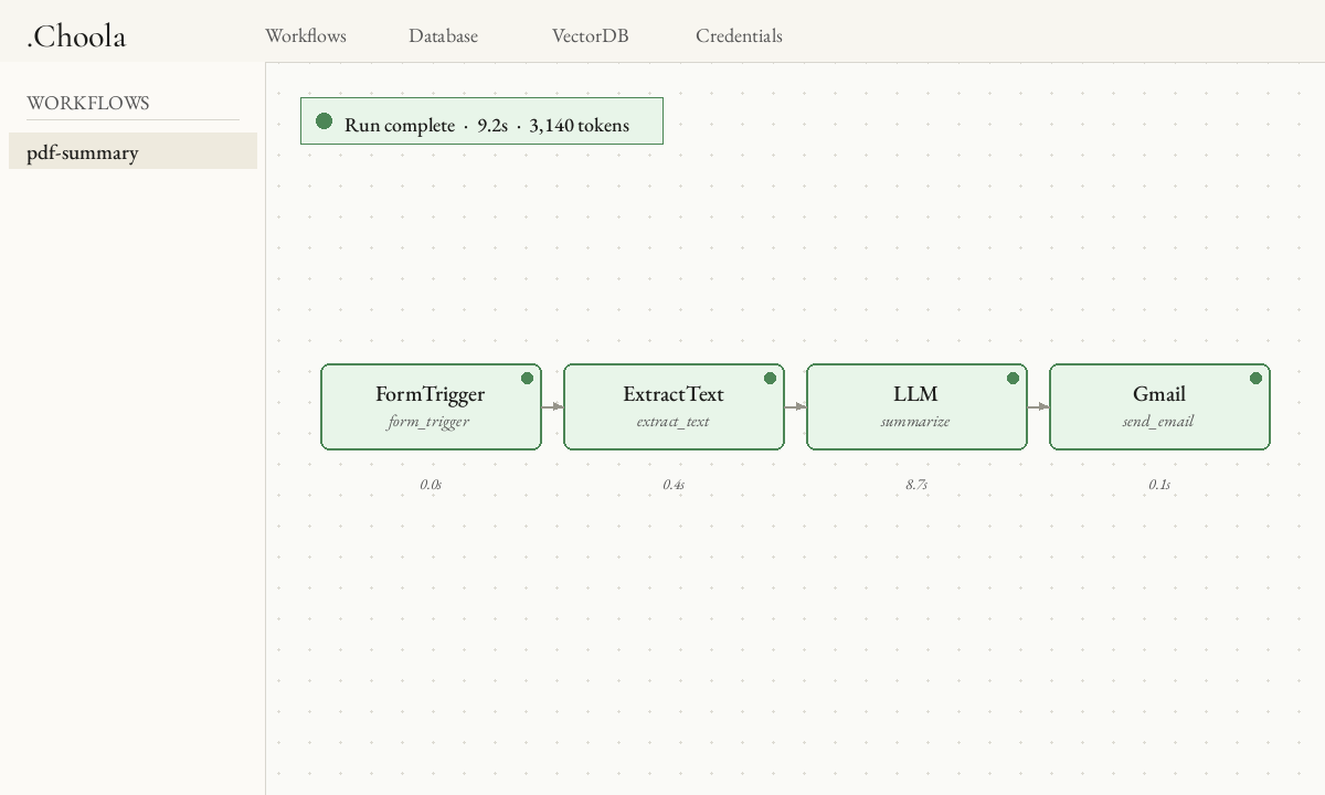 Workflow canvas with all four nodes green after a successful run